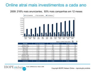 Online atrai mais investimentos a cada ano
  2009: 218% mais anunciantes, 93% mais campanhas em 12 meses




               Fonte: AdRelevance, Brasil, 2009
                                                  Copyright IBOPE Nielsen Online – reprodução proibida
 