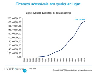 Ficamos acessíveis em qualquer lugar

                        Brasil: evolução quantidade de celulares ativos

200.000.000,00
                                                                                                                                         185.134.974
180.000.000,00

160.000.000,00

140.000.000,00

120.000.000,00

100.000.000,00

 80.000.000,00

 60.000.000,00

 40.000.000,00

 20.000.000,00

          0,00
                                                                                        2000
                 1990
                        1991
                               1992
                                      1993
                                             1994
                                                    1995
                                                           1996
                                                                  1997
                                                                         1998
                                                                                1999


                                                                                               2001
                                                                                                      2002
                                                                                                             2003
                                                                                                                    2004
                                                                                                                           2005
                                                                                                                                  2006
                                                                                                                                         2007
                                                                                                                                                2008
                                                                                                                                                       2009
                                                                                                                                                              2010
                               Fonte: Anatel
                                                                                       Copyright IBOPE Nielsen Online – reprodução proibida
 