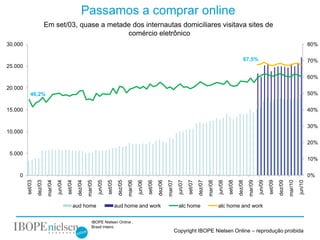 Passamos a comprar online
                           Em set/03, quase a metade dos internautas domiciliares visitava sites de
                                                   comércio eletrônico
30.000                                                                                                                                                                                                                                                                  80%

                                                                                                                                                                                                              67,5%                                                     70%
25.000

                                                                                                                                                                                                                                                                        60%

20.000
            46,2%                                                                                                                                                                                                                                                       50%


15.000                                                                                                                                                                                                                                                                  40%


                                                                                                                                                                                                                                                                        30%
10.000

                                                                                                                                                                                                                                                                        20%

 5.000
                                                                                                                                                                                                                                                                        10%


    0                                                                                                                                                                                                                                                                   0%




                                                                                                                                                                                                                                                      mar/10
                            mar/04




                                                                mar/05




                                                                                                     mar/06




                                                                                                                                         mar/07




                                                                                                                                                                              mar/08




                                                                                                                                                                                                                  mar/09
                                     jun/04




                                                                         jun/05




                                                                                                              jun/06




                                                                                                                                                   jun/07




                                                                                                                                                                                       jun/08




                                                                                                                                                                                                                           jun/09




                                                                                                                                                                                                                                                               jun/10
         set/03
                  dez/03




                                              set/04
                                                       dez/04




                                                                                  set/05
                                                                                            dez/05




                                                                                                                       set/06
                                                                                                                                dez/06




                                                                                                                                                            set/07
                                                                                                                                                                     dez/07




                                                                                                                                                                                                set/08
                                                                                                                                                                                                         dez/08




                                                                                                                                                                                                                                    set/09
                                                                                                                                                                                                                                             dez/09
                                                   aud home                                aud home and work                                        alc home                           alc home and work

                                                                    IBOPE Nielsen Online .
                                                                    Brasil inteiro
                                                                                                                                                  Copyright IBOPE Nielsen Online – reprodução proibida
 