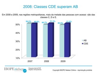 2008: Classes CDE superam AB
Em 2008 e 2009, nas regiões metropolitanas, mais da metade das pessoas com acesso são das
                                      classes C, D e E.
                      50,2%       49,8%                    51,3%               51,6%
                                                  48,7%            48,4%
             50%


             40%


             30%                                                                                     AB
                                                                                                     CDE

             20%


             10%
                        2007                        2008               2009


                         Pesquisa Internet POP
                         Regiões metropolitanas
                                                             Copyright IBOPE Nielsen Online – reprodução proibida
 