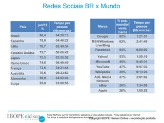 Redes Sociais BR x Mundo

                                                                                                      % pop.
                                Tempo por                                                                                 Tempo por
                 jun/10                                                                               mundial
         País                     pessoa                                          Marca                                     pessoa
                   %                                                                                   visita
                               (hh:mm:ss)                                                                                (hh:mm:ss)
                                                                                                      marca
Brasil           86,4            04:20:13                                        Google                 82%                  1:21:51
Espanha          78,0            04:48:22                                 MSN/Windows                     62%                2:41:49
Itália           76,7            05:49:34                                   Live/Bing
                                                                           Facebook                       54%                6:00:00
Estados Unidos   75,7            06:06:42
Japão            75,5            02:55:52                                        Yahoo!                   53%                1:50:16

Reino Unido      74,6            06:46:49                                      Microsoft                  48%                0:45:31

França           73,6            04:21:44                                      YouTube                    47%                0:57:33

Austrália        70,6            06:33:53                                     Wikipedia                   35%                0:13:26

Alemanha         59,9            04:02:49                                    AOL Media                    27%                2:01:02
                                                                              Network
Suíça            55,9            03:00:55
                                                                               eBay                       26%                1:34:08
                                                                                  Apple                   26%                1:00:28




                        Fonte: NetView, jun/10, Home/Work, aplicativos e sites adultos inclusos.- *inclui aplicativos de internet;
                        *na Suíça, a medição é feita apenas em domicílios
                                                                       Copyright IBOPE Nielsen Online – reprodução proibida
 