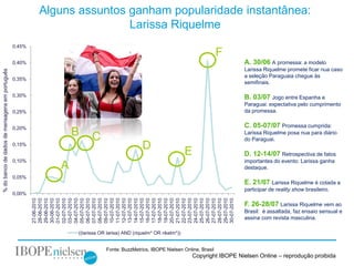 Alguns assuntos ganham popularidade instantânea:
                                                                        Larissa Riquelme
                                                0,45%
                                                                                                                              F
                                                0,40%                                                                              A. 30/06 A promessa: a modelo
                                                                                                                                   Larissa Riquelme promete ficar nua caso
% do banco de dados de mensagens em português




                                                                                                                                   a seleção Paraguaia chegue às
                                                0,35%
                                                                                                                                   semifinais.

                                                0,30%                                                                              B. 03/07 Jogo entre Espanha e
                                                                                                                                   Paraguai: expectativa pelo cumprimento
                                                0,25%                                                                              da promessa.


                                                0,20%                                                                              C. 05-07/07 Promessa cumprida:
                                                               B     C                                                             Larissa Riquelme posa nua para diário
                                                                                                                                   do Paraguai.
                                                0,15%
                                                                                            D                    E                 D. 12-14/07 Retrospectiva de fatos
                                                0,10%                                                                              importantes do evento: Larissa ganha
                                                           A                                                                       destaque.
                                                0,05%
                                                                                                                                   E. 21/07 Larissa Riquelme é cotada a
                                                                                                                                   participar de reality show brasileiro.
                                                0,00%
                                                        19-07-2010
                                                        27-06-2010
                                                        28-06-2010
                                                        29-06-2010
                                                        30-06-2010
                                                        01-07-2010
                                                        02-07-2010
                                                        03-07-2010
                                                        04-07-2010
                                                        05-07-2010
                                                        06-07-2010
                                                        07-07-2010
                                                        08-07-2010
                                                        09-07-2010
                                                        10-07-2010
                                                        11-07-2010
                                                        12-07-2010
                                                        13-07-2010
                                                        14-07-2010
                                                        15-07-2010
                                                        16-07-2010
                                                        17-07-2010
                                                        18-07-2010

                                                        20-07-2010
                                                        21-07-2010
                                                        22-07-2010
                                                        23-07-2010
                                                        24-07-2010
                                                        25-07-2010
                                                        26-07-2010
                                                        27-07-2010
                                                        28-07-2010
                                                        29-07-2010
                                                        30-07-2010
                                                                                                                                   F. 26-28/07 Larissa Riquelme vem ao
                                                                                                                                   Brasil: é assaltada, faz ensaio sensual e
                                                                                                                                   assina com revista masculina.

                                                               ((larissa OR larisa) AND (riquelm* OR rikelm*))


                                                                           Fonte: BuzzMetrics, IBOPE Nielsen Online, Brasil
                                                                                                                 Copyright IBOPE Nielsen Online – reprodução proibida
 