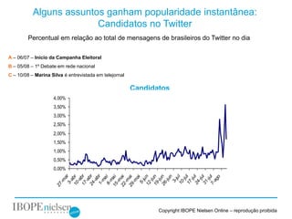 Alguns assuntos ganham popularidade instantânea:
                         Candidatos no Twitter
         Percentual em relação ao total de mensagens de brasileiros do Twitter no dia

A – 06/07 – Início da Campanha Eleitoral
B – 05/08 – 1º Debate em rede nacional
C – 10/08 – Marina Silva é entrevistada em telejornal

                                                        Candidatos
                    4,00%
                                                                                        C
                    3,50%
                    3,00%                                                           B
                    2,50%
                                                                      A
                    2,00%
                    1,50%
                    1,00%
                    0,50%
                    0,00%
                      17 br
                      24 br
                      1- r
                       3- r




                      12 n
                      19 n
                      26 n
                             n

                       10 l
                       17 l
                       24 l
                       31 l
                      7- l
                             o
                      10 br




                      8- i
                     15 a i
                     22 ai
                     29 ai

                       5- i




                          -ju
                          -ju
                          -ju
                          -ju
                            b
                            a




                            a




                           ju
                            a




                         -ju
                         -ju
                         -ju




                         ag
                          ju
                         -a
                         -a
                         -a
                         m
                         m
                        -m




                        -m
                        -m
                        -m
                          a




                        3-
                     27




                                                               Copyright IBOPE Nielsen Online – reprodução proibida
 