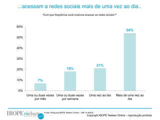 ...acessam a redes sociais mais de uma vez ao dia..
               “Com que freqüência você costuma acessar as redes sociais?”



60%
                                                                                           54%
50%


40%


30%

                                                                      21%
20%                                    18%


10%         7%

0%
      Uma ou duas vezes Uma ou duas vezes                     Uma vez ao dia       Mais de uma vez ao
          por mês         por semana                                                       dia



                 Fonte: Pesquisa IBOPE Nielsen Online – IAB 15 ANOS
                                                            Copyright IBOPE Nielsen Online – reprodução proibida
 