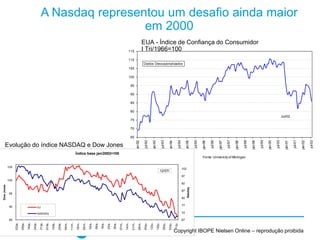 A Nasdaq representou um desafio ainda maior
                                                                            em 2000
                                                                                                                                                                                                      EUA - Índice de Confiança do Consumidor
                                                                                                                                                                               115                    I Tri/1966=100
                                                                                                                                                                               110
                                                                                                                                                                                                      Dados Dessazonalizados
                                                                                                                                                                               105

                                                                                                                                                                               100

                                                                                                                                                                                   95

                                                                                                                                                                                   90

                                                                                                                                                                                   85

                                                                                                                                                                                   80
                                                                                                                                                                                                                                                                                                                                                                                                  Jul/02
                                                                                                                                                                                   75

                                                                                                                                                                                   70

                                                                                                                                                                                   65

                                                                                                                                                                                                       jul/92



                                                                                                                                                                                                                                        jul/93



                                                                                                                                                                                                                                                                       jul/94



                                                                                                                                                                                                                                                                                               jul/95



                                                                                                                                                                                                                                                                                                                 jul/96



                                                                                                                                                                                                                                                                                                                                   jul/97



                                                                                                                                                                                                                                                                                                                                                     jul/98



                                                                                                                                                                                                                                                                                                                                                                       jul/99



                                                                                                                                                                                                                                                                                                                                                                                         jul/00



                                                                                                                                                                                                                                                                                                                                                                                                             jul/01



                                                                                                                                                                                                                                                                                                                                                                                                                               jul/02
                                                                                                                                                                                           jan/92



                                                                                                                                                                                                                     jan/93



                                                                                                                                                                                                                                                     jan/94



                                                                                                                                                                                                                                                                                     jan/95



                                                                                                                                                                                                                                                                                                        jan/96



                                                                                                                                                                                                                                                                                                                          jan/97



                                                                                                                                                                                                                                                                                                                                            jan/98



                                                                                                                                                                                                                                                                                                                                                              jan/99



                                                                                                                                                                                                                                                                                                                                                                                jan/00



                                                                                                                                                                                                                                                                                                                                                                                                    jan/01



                                                                                                                                                                                                                                                                                                                                                                                                                      jan/02
     Evolução do índice NASDAQ e Dow Jones
                                                                                                           Índice base jan/2002=100
                                                                                                                                                                                                                                                                                                        Fonte: University of Michigan

            105
                                                                                                                                                                                                                                                                                102
                                                                                                                                                                                                                                       12/07/
                                                                                                                                                                                                                                                                                97
            100
                                                                                                                                                                                                                                                                                92
Dow Jones




                                                                                                                                                                                                                                                                                      Nasdaq
                                                                                                                                                                                                                                                                                87
             95
                                                                                                                                                                                                                                                                                82

             90                                                                                                                                                                                                                                                                 77
                                                      DJ

                                                      NASDAQ                                                                                                                                                                                                                    72

             85                                                                                                                                                                                                                                                                 67
                                                                07/fe…

                                                                         15/fe…

                                                                                  25/fe…

                                                                                           04/m…

                                                                                                   11/m…

                                                                                                           18/m…

                                                                                                                   25/m…




                                                                                                                                                                   07/m…

                                                                                                                                                                           14/m…

                                                                                                                                                                                   21/m…

                                                                                                                                                                                              29/m…
                  02/ja…

                           09/ja…

                                    16/ja…

                                             24/ja…

                                                       31/ja…




                                                                                                                           02/a…

                                                                                                                                   09/a…

                                                                                                                                           16/a…

                                                                                                                                                   23/a…

                                                                                                                                                           30/a…




                                                                                                                                                                                                       05/ju…

                                                                                                                                                                                                                12/ju…

                                                                                                                                                                                                                              19/ju…

                                                                                                                                                                                                                                           26/ju…

                                                                                                                                                                                                                                                    03/ju…

                                                                                                                                                                                                                                                              11/ju…




                                                                                                                                                                                                                                                              Copyright IBOPE Nielsen Online – reprodução proibida
 