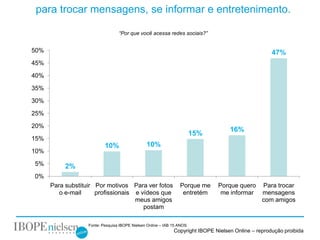 para trocar mensagens, se informar e entretenimento.

                                  “Por que você acessa redes sociais?”


50%                                                                                                  47%
45%

40%

35%

30%

25%

20%
                                                                                    16%
                                                                        15%
15%
                           10%                  10%
10%

5%         2%
0%
      Para substituir Por motivos Para ver fotos                 Porque me     Porque quero      Para trocar
         o e-mail     profissionais e vídeos que                  entretém      me informar      mensagens
                                    meus amigos                                                  com amigos
                                       postam

                   Fonte: Pesquisa IBOPE Nielsen Online – IAB 15 ANOS
                                                              Copyright IBOPE Nielsen Online – reprodução proibida
 