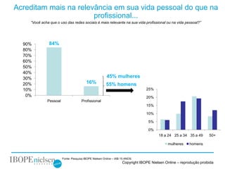 Acreditam mais na relevância em sua vida pessoal do que na
                       profissional...
    “Você acha que o uso das redes sociais é mais relevante na sua vida profissional ou na vida pessoal?”




  90%         84%
  80%
  70%
  60%
  50%
  40%
  30%                                                  45% mulheres
  20%                                   16%           55% homens
  10%                                                                          25%
   0%                                                                          20%
             Pessoal                Profissional
                                                                               15%

                                                                               10%

                                                                                5%

                                                                                0%
                                                                                      18 a 24 25 a 34 35 a 49      50+

                                                                                            mulheres    homens


                       Fonte: Pesquisa IBOPE Nielsen Online – IAB 15 ANOS
                                                                  Copyright IBOPE Nielsen Online – reprodução proibida
 