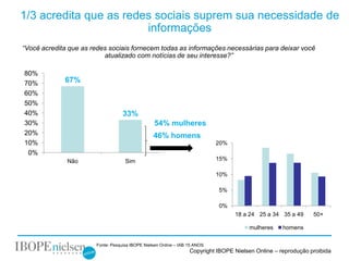 1/3 acredita que as redes sociais suprem sua necessidade de
                        informações
“Você acredita que as redes sociais fornecem todas as informações necessárias para deixar você
                          atualizado com notícias de seu interesse?”

80%
70%          67%
60%
50%
40%                                33%
30%                                              54% mulheres
20%                                              46% homens
10%                                                                         20%
 0%
              Não                   Sim                                     15%

                                                                            10%

                                                                            5%

                                                                            0%
                                                                                  18 a 24 25 a 34 35 a 49      50+

                                                                                       mulheres     homens

                       Fonte: Pesquisa IBOPE Nielsen Online – IAB 15 ANOS
                                                                  Copyright IBOPE Nielsen Online – reprodução proibida
 