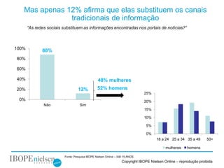 Mas apenas 12% afirma que elas substituem os canais
               tradicionais de informação
       “As redes sociais substituem as informações encontradas nos portais de notícias?”



100%
              88%
80%

60%

40%                                               48% mulheres
20%                                12%           52% homens
                                                                               25%
 0%                                                                            20%
               Não                  Sim
                                                                               15%

                                                                               10%

                                                                                 5%

                                                                                 0%
                                                                                      18 a 24 25 a 34 35 a 49      50+

                                                                                            mulheres    homens

                          Fonte: Pesquisa IBOPE Nielsen Online – IAB 15 ANOS
                                                                   Copyright IBOPE Nielsen Online – reprodução proibida
 