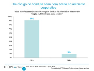 Um código de conduta seria bem aceito no ambiente
                     corporativo
       “Você acha necessário haver um código de conduta no ambiente de trabalho em
                         relação à utilização das redes sociais?”
100%
                          91%
90%

80%

70%

60%

50%

40%

30%

20%
                                                                                     9%
10%

 0%
                           Sim                                                       Não


                    Fonte: Pesquisa IBOPE Nielsen Online – IAB 15 ANOS
                                                               Copyright IBOPE Nielsen Online – reprodução proibida
 