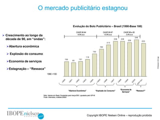 O mercado publicitário estagnou

                                                                   Evolução do Bolo Publicitário – Brasil (1990-Base 100)

                                                                        CAGR 90-94:                                 CAGR 95-97:                   CAGR 98 a 00:
 Crescimento ao longo da                                                8.5% a.a.                                   13.5% a.a.                     2.0% a.a.
                                                                                                                                                                     248
  década de 90, em “ondas”:                                                                                                         238        238
                                                                                                                                                          229                    223
                                                                                                                         213

  Abertura econômica                                                                                         184

                                                                                                   153
   Explosão do consumo
                                                                                        116




                                                                                                                                                                                       Whitepaper-Q04-sgg
                                                       100                   101
  Economia de serviços                                            93



  Estagnação – “Ressaca”
                              1990 =100




                                                                                                                                                                                )
                                                    90



                                                              91



                                                                         92



                                                                                    93



                                                                                               94



                                                                                                          95



                                                                                                                     96



                                                                                                                                97



                                                                                                                                           98



                                                                                                                                                      99



                                                                                                                                                                 00



                                                                                                                                                                            (e
                                                  19



                                                             19



                                                                        19



                                                                                   19



                                                                                              19



                                                                                                         19



                                                                                                                    19



                                                                                                                               19



                                                                                                                                          19



                                                                                                                                                     19



                                                                                                                                                                20



                                                                                                                                                                           01
                                                                                                                                                                      20
                                                                                                                                               “Economia de
                                                             “Abertura Econômica”                    “Explosão do Consumo”                                            “Ressaca?”
                                                                                                                                                 Serviços”
                          Nota: Valores em Reais Constantes para março/2001, ajustados pelo IGP-M
                          Fonte: Intermeios; Análises BA&H




                                                                                         Copyright IBOPE Nielsen Online – reprodução proibida
 
