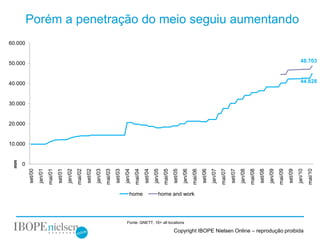 Porém a penetração do meio seguiu aumentando
60.000


50.000                                                                                                                                                                                                                                                                  48.703



40.000                                                                                                                                                                                                                                                                  44.828



30.000


20.000


10.000
 mm




      0
                                                       mai/02
                   jan/01
                            mai/01


                                              jan/02




                                                                         jan/03
                                                                                  mai/03


                                                                                                    jan/04
                                                                                                             mai/04


                                                                                                                               jan/05
                                                                                                                                        mai/05


                                                                                                                                                          jan/06
                                                                                                                                                                   mai/06


                                                                                                                                                                                     jan/07
                                                                                                                                                                                              mai/07


                                                                                                                                                                                                                jan/08
                                                                                                                                                                                                                         mai/08
                                                                                                                                                                                                                                  set/08
                                                                                                                                                                                                                                           jan/09
                                                                                                                                                                                                                                                    mai/09
                                                                                                                                                                                                                                                             set/09
                                                                                                                                                                                                                                                                      jan/10
                                                                                                                                                                                                                                                                               mai/10
          set/00




                                     set/01




                                                                set/02




                                                                                           set/03




                                                                                                                      set/04




                                                                                                                                                 set/05




                                                                                                                                                                            set/06




                                                                                                                                                                                                       set/07
                                                                                                        home                       home and work




                                                                                                      Fonte: GNETT, 16+ all locations

                                                                                                                                                 Copyright IBOPE Nielsen Online – reprodução proibida
 