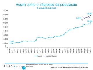 Assim como o interesse da população
                                                                                                     # usuários ativos
45.000
                                                                                                                                                                                                                                                                         39.907
40.000

35.000                                                                                                                                                                                                                                34.517
                                                                                                                                                                                                                                                                         30.592
30.000

25.000

20.000

15.000

10.000
              5.100
 5.000
  mm




       0
                    jan/01




                                               jan/02




                                                                          jan/03




                                                                                                     jan/04




                                                                                                                                jan/05




                                                                                                                                                           jan/06




                                                                                                                                                                                      jan/07




                                                                                                                                                                                                                 jan/08




                                                                                                                                                                                                                                            jan/09




                                                                                                                                                                                                                                                                       jan/10
                                                                                                                                                                                                                          mai/08
                             mai/01




                                                        mai/02




                                                                                   mai/03




                                                                                                              mai/04




                                                                                                                                         mai/05




                                                                                                                                                                    mai/06




                                                                                                                                                                                               mai/07




                                                                                                                                                                                                                                                     mai/09




                                                                                                                                                                                                                                                                                mai/10
           set/00




                                      set/01




                                                                 set/02




                                                                                            set/03




                                                                                                                       set/04




                                                                                                                                                  set/05




                                                                                                                                                                             set/06




                                                                                                                                                                                                        set/07




                                                                                                                                                                                                                                   set/08




                                                                                                                                                                                                                                                              set/09
                                                                                                         home                       home and work




                                                                    IBOPE Nielsen Online . Usuários ativos de internet
                                                                    Brasil inteiro
                                                                                                                                                  Copyright IBOPE Nielsen Online – reprodução proibida
 