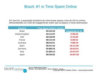 Brazil: #1 in Time Spent Online


Em Jan/10, a população brasileira de internautas passou mais de 45 hrs online,
demonstrando um nível de engajamento maior que europeus e norte-americanos

        Country                  Time Spent Online /Jan10
          Brasil                              45:43:10                     Compared to #1
     United Kingdom                           43:12:37                        2:30:33
          USA                                 40:29:04                        5:14:06
         France                               40:12:19                        5:30:51
        Australia                             38:34:51                        7:08:19
          Spain                               35:31:15                        10:11:55
        Germany                               35:00:19                        10:42:51
          Italy                               31:05:13                        14:37:57
          Japan                               30:35:52                        15:07:18




                    Source: IBOPE Nielsen Online
                    Netview - Time Spent Online – Home and Work – Jan,10
                                                        Copyright IBOPE Nielsen Online – reprodução proibida
 