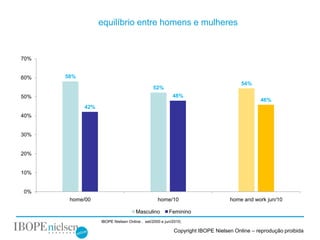 equilíbrio entre homens e mulheres


70%


60%   58%
                                                                                   54%
                                             52%
50%                                                     48%
                                                                                          46%
            42%
40%


30%


20%


10%


0%
       home/00                                  home/10                       home and work jun/10

                                    Masculino         Feminino
                  IBOPE Nielsen Online . set/2000 e jun/2010;

                                                        Copyright IBOPE Nielsen Online – reprodução proibida
 