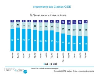 crescimento das Classes C/DE


                                  % Classe social – todos os locais.

7         5         6         6              7         7         7         8             8                                                       10
                                                                                                   12              14        13        12
21        19        22        23            24         27        26        25           31
                                                                                                   31
                                                                                                                   34        37        40        42




72        76        72        71            69         66        67        67           62         57              52        50        49        48
                                                                 Jul./03
                              Out./01
          Dez./00




                                                                                                                   Dez./06


                                                                                                                             Dez./07
Ago./00




                                             Abr./02


                                                       Nov./02




                                                                           Nov./03


                                                                                         Abr./04




                                                                                                                                       Nov./08


                                                                                                                                                 Nov./09
                    Mai./01




                                                                                                   Abr - Mai./05
                                                                 AB        C         DE

                                        Internet Pop – evolução penetração classe social

                                                                                     Copyright IBOPE Nielsen Online – reprodução proibida
 