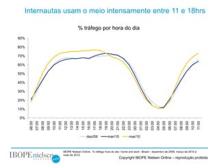 Internautas usam o meio intensamente entre 11 e 18hrs

                                                                        % tráfego por hora do dia
90%

80%

70%

60%

50%

40%

30%

20%

10%

0%


                                                                                                                                              23:00




                                                                                                                                                                                                                                      10:00
      06:00
              07:00
                      08:00
                              09:00
                                      10:00
                                              11:00
                                                      12:00
                                                              13:00
                                                                      14:00
                                                                              15:00
                                                                                      16:00
                                                                                              17:00
                                                                                                      18:00
                                                                                                              19:00
                                                                                                                      20:00
                                                                                                                              21:00
                                                                                                                                      22:00


                                                                                                                                                      00:00
                                                                                                                                                              01:00
                                                                                                                                                                      02:00
                                                                                                                                                                              03:00
                                                                                                                                                                                      04:00
                                                                                                                                                                                              05:00
                                                                                                                                                                                                      06:00
                                                                                                                                                                                                              07:00
                                                                                                                                                                                                                      08:00
                                                                                                                                                                                                                              09:00


                                                                                                                                                                                                                                              11:00
                                                                                      dez/09                      mar/10                       mai/10



                                                      IBOPE Nielsen Online . % tráfego hora do dia– home and work –Brasil – dezembro de 2009, março de 2010 e
                                                      maio de 2010
                                                                                                                                 Copyright IBOPE Nielsen Online – reprodução proibida
 