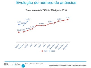 Evolução do número de anúncios
               Crescimento de 74% de 2009 para 2010


                                                                                15.872
              14.834                                                14.859
12.401                                                  12.954
      11.963                         11.833

                       9.339
               8.261
7.045 7.215




                                                 2009       2010




           Fonte: AdRelevance, Brasil, mar/10.
                                                          Copyright IBOPE Nielsen Online – reprodução proibida
 
