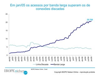 Em jan/05 os acessos por banda larga superam os de
                         conexões discadas
25


                                                                                                                                                                                                                                               20.706
20



15



10



 5



 0




                                                                                                                                                                                jan/07
              jul/02
                       out/02
                                jan/03


                                                  jul/03
                                                           out/03
                                                                    jan/04


                                                                                      jul/04
                                                                                               out/04
                                                                                                        jan/05


                                                                                                                          jul/05
                                                                                                                                   out/05
                                                                                                                                            jan/06


                                                                                                                                                              jul/06
                                                                                                                                                                       out/06




                                                                                                                                                                                                  jul/07
                                                                                                                                                                                                           out/07
                                                                                                                                                                                                                    jan/08


                                                                                                                                                                                                                                      jul/08
                                                                                                                                                                                                                                               out/08
                                                                                                                                                                                                                                                        jan/09
     abr/02




                                         abr/03




                                                                             abr/04




                                                                                                                 abr/05




                                                                                                                                                     abr/06




                                                                                                                                                                                         abr/07




                                                                                                                                                                                                                             abr/08
                                                                                      Linha Discada                                         Banda Larga

                                                                       IBOPE Nielsen Online . Gnett

                                                                                                                                            Copyright IBOPE Nielsen Online – reprodução proibida
 