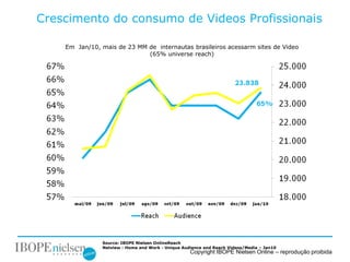 Crescimento do consumo de Videos Profissionais

    Em Jan/10, mais de 23 MM de internautas brasileiros acessarm sites de Video
                             (65% universe reach)




               Source: IBOPE Nielsen OnlineReach
               Netview - Home and Work - Unique Audience and Reach Videos/Media – Jan10
                                                   Copyright IBOPE Nielsen Online – reprodução proibida
 