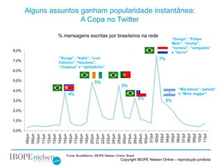 Alguns assuntos ganham popularidade instantânea:
                       A Copa no Twitter

                % mensagens escritas por brasileiros na rede
                                                                                       “Dunga”, “Felipe
                                                                                       Melo”, “mortal”,
                                                                                       “soneca”, “zangados”
8,0%                                                                                   e “burro”
                “Dunga”, “Kaká”, “Luis                                          7%
7,0%            Fabiano”,“fabuloso”,
                “chapéus” e “ajeitadinha”
6,0%

5,0%                                   5%
                                                           5%
4,0%                                                                                       “Maradona”,“pelado”
                     4%                                                                    e “Mick Jagger”.
                                                                       3%            3%
3,0%

2,0%

1,0%

0,0%
       12/jun




       27/jun




        01/jul
        02/jul
        03/jul
        04/jul
        05/jul
        06/jul
        07/jul
        08/jul
        09/jul
        10/jul
        11/jul
       08/jun
       09/jun
       10/jun
       11/jun

       13/jun
       14/jun
       15/jun
       16/jun
       17/jun
       18/jun
       19/jun
       20/jun
       21/jun
       22/jun
       23/jun
       24/jun
       25/jun
       26/jun

       28/jun
       29/jun
       30/jun

                    Fonte: BuzzMetrics, IBOPE Nielsen Online, Brasil
                                                          Copyright IBOPE Nielsen Online – reprodução proibida
 