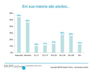 Em sua maioria são adultos...
60%
        54%

50%
                 46%

40%


30%                                                                     28%
                                                                                    26%

20%
                                                            13%                                 12%
                                 10%              11%
10%


0%
      masculino feminino        2 a 11           12 a 17   18 a 24     25 a 34     35 a 49       50+




                  Fonte NetView, junho de 2010
                                                           Copyright IBOPE Nielsen Online – reprodução proibida
 
