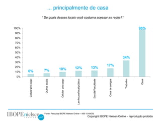 ... principalmente de casa
                          “ De quais desses locais você costuma acessar as redes?”


100%                                                                                                                                            98%
90%
80%
70%
60%
50%
40%                                                                                                                                 34%
30%
20%
                                                                                                                  17%
                                            10%                 12%                          13%
10%    6%                  7%
 0%
       Celular pré-pago




                                                                                                                                     Trabalho




                                                                                                                                                 Casa
                                                                                               Escola/Faculdade
                                             Celular pós-pago




                                                                                                                   Casa de amigos
                            Outros locais




                                                                 Lan house/local público




                           Fonte: Pesquisa IBOPE Nielsen Online – IAB 15 ANOS
                                                                                           Copyright IBOPE Nielsen Online – reprodução proibida
 