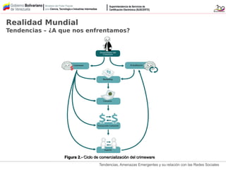 Tendencias, Amenazas Emergentes y su relación con las Redes Sociales
Realidad Mundial
Tendencias – ¿A que nos enfrentamos?
Figura 2.-Figura 2.- Ciclo de comercialización del crimewareCiclo de comercialización del crimeware
 