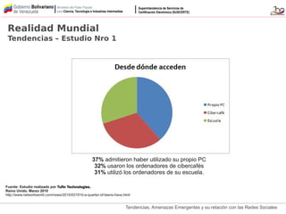 Tendencias, Amenazas Emergentes y su relación con las Redes Sociales
Fuente: Estudio realizado por Tufin Technologies.Tufin Technologies.
Reino Unido. Marzo 2010
http://www.networkworld.com/news/2010/031910-a-quarter-of-teens-have.html
37% admitieron haber utilizado su propio PC
32% usaron los ordenadores de cibercafés
31% utilizó los ordenadores de su escuela.
Realidad Mundial
Tendencias – Estudio Nro 1
 