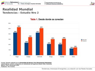 Tendencias, Amenazas Emergentes y su relación con las Redes Sociales
Realidad Mundial
Tendencias – Estudio Nro 2
Hogar Colegio Cibercafe Amigo Familiar Otros
0
1000
2000
3000
4000
5000
6000
4260
2340
4231
2099 2048
1260
5261
3396
5071
3015 3080
1459
Masculino
Femenino
Tabla 1.Tabla 1. Desde donde se conectanDesde donde se conectan
Fuente: Estudio realizado por la Universidad de Navarra, Foro Generaciones Interactivas.Universidad de Navarra, Foro Generaciones Interactivas.
Cyberbullying: análisis comparativo en estudiantes de Argentina, Brasil, Chile, Colombia,
México, Perú y Venezuela. 2010.
Población: 10 a 18 años
 