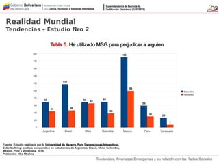 Tendencias, Amenazas Emergentes y su relación con las Redes Sociales
Realidad Mundial
Tendencias – Estudio Nro 2
Argentina Brasil Chile Colombia Mexico Peru Venezuela
0
20
40
60
80
100
120
140
160
180
200
68
117
68 69
190
59
26
44 46
65
38
99
30
7
Masculino
Femenino
Tabla 5.Tabla 5. He utilizado MSG para perjudicar a alguienHe utilizado MSG para perjudicar a alguien
Fuente: Estudio realizado por la Universidad de Navarra, Foro Generaciones Interactivas.Universidad de Navarra, Foro Generaciones Interactivas.
Cyberbullying: análisis comparativo en estudiantes de Argentina, Brasil, Chile, Colombia,
México, Perú y Venezuela. 2010.
Población: 10 a 18 años
 