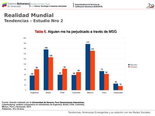 Tendencias, Amenazas Emergentes y su relación con las Redes Sociales
Realidad Mundial
Tendencias – Estudio Nro 2
Argentina Brasil Chile Colombia Mexico Peru Venezuela
0
20
40
60
80
100
120
140
160
180
200
56
156
59 58
177
73
25
80
126
82
69
151
62
16
Masculino
Femenino
Tabla 6.Tabla 6. Alguien me ha perjudicado a través de MSGAlguien me ha perjudicado a través de MSG
Fuente: Estudio realizado por la Universidad de Navarra, Foro Generaciones Interactivas.Universidad de Navarra, Foro Generaciones Interactivas.
Cyberbullying: análisis comparativo en estudiantes de Argentina, Brasil, Chile, Colombia,
México, Perú y Venezuela. 2010.
Población: 10 a 18 años
 