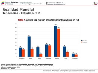 Tendencias, Amenazas Emergentes y su relación con las Redes Sociales
Realidad Mundial
Tendencias – Estudio Nro 2
Argentina Brasil Chile Colombia Mexico Peru Venezuela
0
20
40
60
80
100
120
140
160
180
50
111
52
67
169
56
17
40 42
14
62
154
25
12
Masculino
Femenino
Tabla 7.Tabla 7. Alguna vez me han engañado mientras jugaba en redAlguna vez me han engañado mientras jugaba en red
Fuente: Estudio realizado por la Universidad de Navarra, Foro Generaciones Interactivas.Universidad de Navarra, Foro Generaciones Interactivas.
Cyberbullying: análisis comparativo en estudiantes de Argentina, Brasil, Chile, Colombia,
México, Perú y Venezuela. 2010.
Población: 10 a 18 años
 