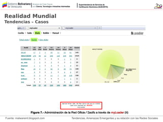 Tendencias, Amenazas Emergentes y su relación con las Redes Sociales
Realidad Mundial
Tendencias – Casos
Figura 7.-Figura 7.- Administración de la RedAdministración de la Red Oficia / SasfisOficia / Sasfis a través dea través de myLoadermyLoader (ii)(ii)
Fuente: malwareint.blogspot.com
 