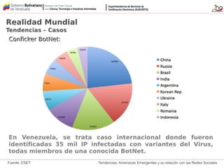 Tendencias, Amenazas Emergentes y su relación con las Redes Sociales
Conficker BotNet:Conficker BotNet:
En Venezuela, se trata caso internacional donde fueron
identificadas 35 mil IP infectadas con variantes del Virus,
todas miembros de una conocida BotNet.
Realidad Mundial
Tendencias – Casos
Fuente: ESET
 