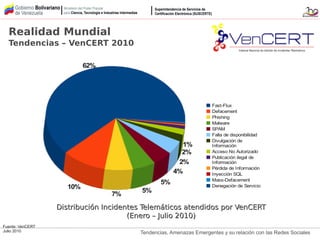 Tendencias, Amenazas Emergentes y su relación con las Redes Sociales
62%
10%
7%
5%
5%
4%
2%
2%
1%
0%
0%
0%
0% Fast-Flux
Defacement
Phishing
Malware
SPAM
Falla de disponibilidad
Divulgación de
Información
Acceso No Autorizado
Publicación ilegal de
Información
Pérdida de Información
Inyección SQL
Mass-Defacement
Denegación de Servicio
Fuente: VenCERT
Julio 2010
Realidad Mundial
Tendencias – VenCERT 2010
Distribución Incidentes Telemáticos atendidos por VenCERTDistribución Incidentes Telemáticos atendidos por VenCERT
(Enero – Julio 2010)(Enero – Julio 2010)
 
