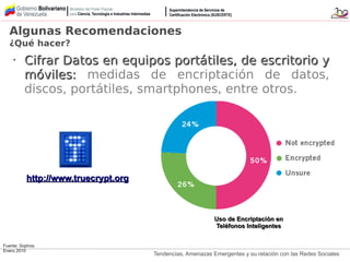Tendencias, Amenazas Emergentes y su relación con las Redes Sociales
Uso de Encriptación enUso de Encriptación en
Teléfonos InteligentesTeléfonos Inteligentes
Fuente: Sophos.
Enero 2010
•
Cifrar Datos en equipos portátiles, de escritorio yCifrar Datos en equipos portátiles, de escritorio y
móviles:móviles: medidas de encriptación de datos,
discos, portátiles, smartphones, entre otros.
http://www.truecrypt.orghttp://www.truecrypt.org
Algunas Recomendaciones
¿Qué hacer?
 