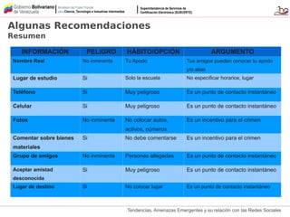 Tendencias, Amenazas Emergentes y su relación con las Redes Sociales
INFORMACIÓN PELIGRO HÁBITO/OPCIÓN ARGUMENTO
Nombre Real No inminente Tu Apodo Tus amigos pueden conocer tu apodo
y/o alias
Lugar de estudio Si Solo la escuela No especificar horarios, lugar
Teléfono Si Muy peligroso Es un punto de contacto instantáneo
Celular Si Muy peligroso Es un punto de contacto instantáneo
Fotos No inminente No colocar autos,
activos, números
Es un incentivo para el crimen
Comentar sobre bienes
materiales
Si No debe comentarse Es un incentivo para el crimen
Grupo de amigos No inminente Personas allegadas Es un punto de contacto instantáneo
Aceptar amistad
desconocida
Si Muy peligroso Es un punto de contacto instantáneo
Lugar de destino Si No colocar lugar Es un punto de contacto instantáneo
Algunas Recomendaciones
Resumen
 