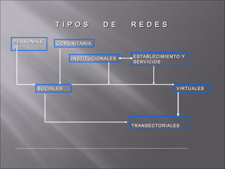 T I P O S D E R E D E ST I P O S D E R E D E S
PERSONALEPERSONALE
SS
VIRTUALESVIRTUALESSOCIALESSOCIALES
ESTABLECIMIENTO YESTABLECIMIENTO Y
SERVICIOSSERVICIOS
INSTITUCIONALESINSTITUCIONALES
COMUNITARIACOMUNITARIA
TRANSECTORIALESTRANSECTORIALES
 