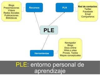 PLE : entorno personal de aprendizaje PLE PLN Recursos Herramientas Red de contactos : Twitter Facebook Email Compañeros Blogs Presentaciones Vídeos Redes Sociales Publicaciones Bibliotecas Navegador Blogs Docs online Wikis o sites Proces. Textos Mapas conceptuales 