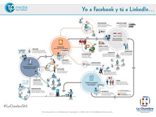 Yo a Facebook y tú a LinkedIn…




#LaChambreSM
               This document is confidential. Copyright © 2004-2012 T2O AdMedia Services SL.
 