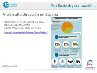 Yo a Facebook y tú a LinkedIn…

Visión alta dirección en España
 INFOGRAFIA DE VISION DE LA ALTA
 DIRECCION EN ESPAÑA
 (Julián Villanueva, profesor IESE)

 http://cristinaaced.visibli.com/share/4gEq1l




#LaChambreSM
                       This document is confidential. Copyright © 2004-2012 T2O AdMedia Services SL.
 