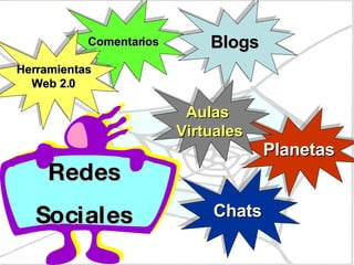 Blogs Comentarios Planetas Chats Aulas  Virtuales Herramientas Web 2.0 Redes Sociales 