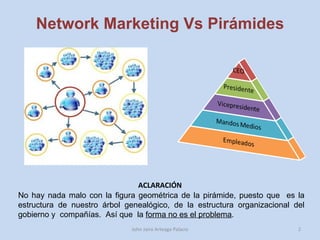 Network Marketing Vs Pirámides No hay nada malo con la figura geométrica de la pirámide, puesto que  es la estructura de nuestro árbol genealógico, de la estructura organizacional del gobierno y  compañías.  Así que  la  forma no es el problema . John Jairo Arteaga Palacio ACLARACIÓN 