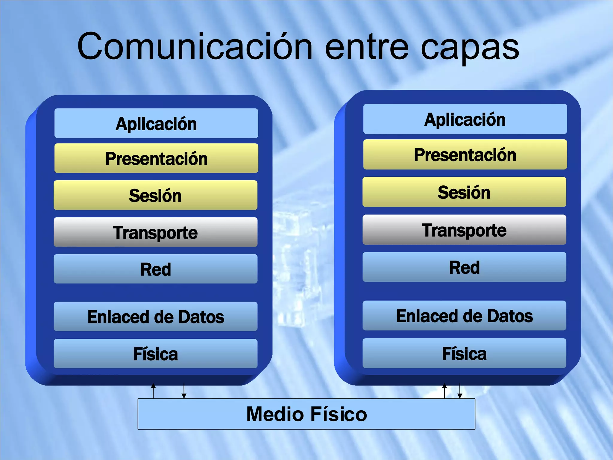 Comunicación entre capas Medio Físico Red Transporte Presentación Aplicación Enlaced de Datos Física Sesión Red Transporte Presentación Aplicación Enlaced de Datos Física Sesión 