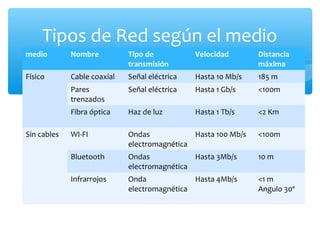 Tipos de Red según el medio
medio        Nombre          Tipo de           Velocidad       Distancia
                             transmisión                       máxima
Físico       Cable coaxial   Señal eléctrica   Hasta 10 Mb/s   185 m
             Pares           Señal eléctrica   Hasta 1 Gb/s    <100m
             trenzados
             Fibra óptica    Haz de luz        Hasta 1 Tb/s    <2 Km

Sin cables   WI-FI           Ondas            Hasta 100 Mb/s   <100m
                             electromagnética
             Bluetooth       Ondas            Hasta 3Mb/s      10 m
                             electromagnética
             Infrarrojos     Onda             Hasta 4Mb/s      <1 m
                             electromagnética                  Angulo 30º
 