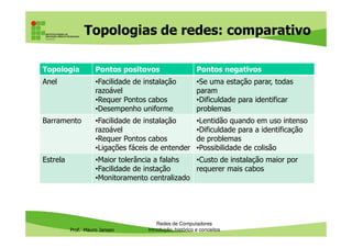 Topologias de redes: comparativo
Topologia Pontos positovos Pontos negativos
Anel •Facilidade de instalação
razoável
•Requer Pontos cabos
•Desempenho uniforme
•Se uma estação parar, todas
param
•Dificuldade para identificar
problemas
Barramento •Facilidade de instalação •Lentidão quando em uso intenso
Prof. Mauro Jansen
Barramento •Facilidade de instalação
razoável
•Requer Pontos cabos
•Ligações fáceis de entender
•Lentidão quando em uso intenso
•Dificuldade para a identificação
de problemas
•Possibilidade de colisão
Estrela •Maior tolerância a falahs
•Facilidade de instação
•Monitoramento centralizado
•Custo de instalação maior por
requerer mais cabos
Redes de Computadores
Introdução, histórico e conceitos
 