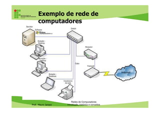Exemplo de rede de
computadores
Prof. Mauro Jansen
Redes de Computadores
Introdução, histórico e conceitos
 