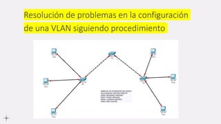 Resolución de problemas en la configuración
de una VLAN siguiendo procedimiento
 