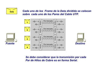Data
1
2
3
4
Cada uno de los Frame de la Data dividida se colocan
sobre cada uno de los Pares del Cable UTP.
Se debe considerar que la transmisión por cada
Par de Hilos de Cobre es en forma Serial.
Fuente Destino
 